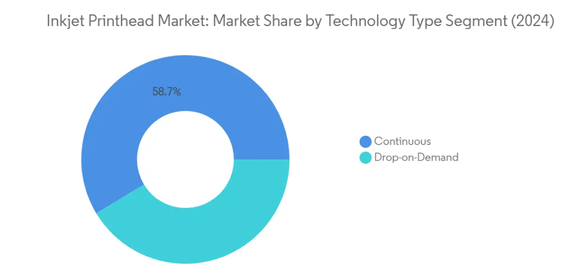 Market Analysis of Inkjet Printhead Market: Chart for By Technology Type